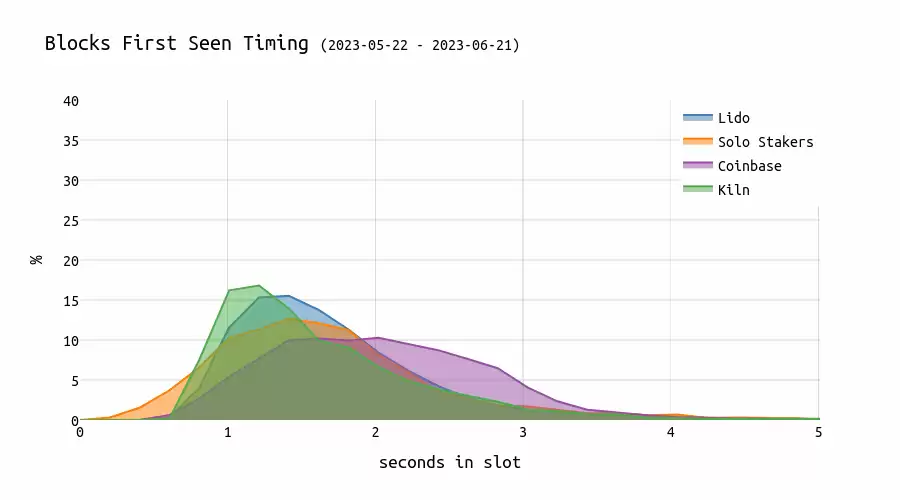 如果提议者提议区块的时间晚了,会对见证有何影响?