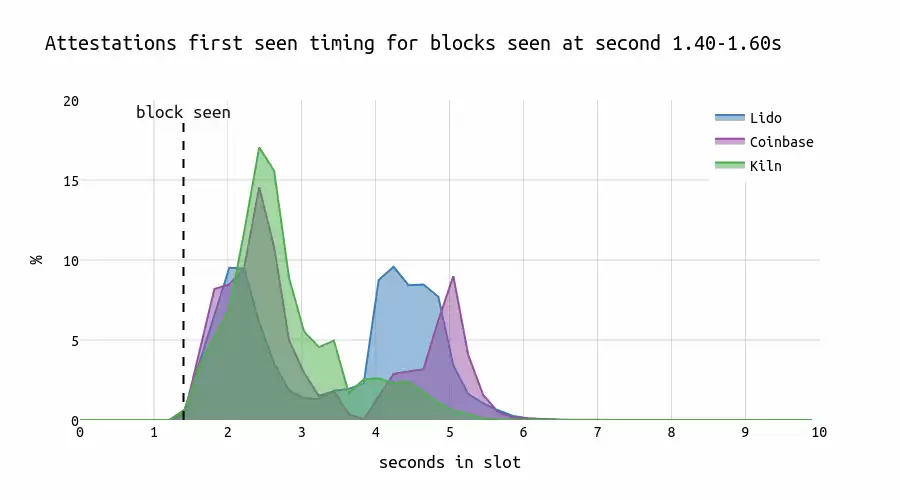 如果提议者提议区块的时间晚了,会对见证有何影响?