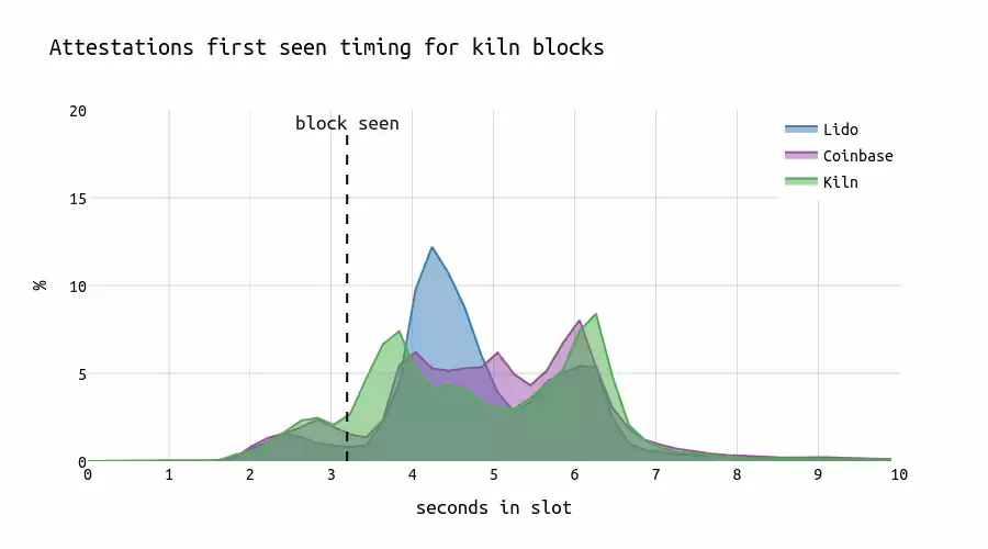 如果提议者提议区块的时间晚了,会对见证有何影响?