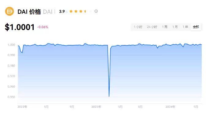 什么是DAI币？