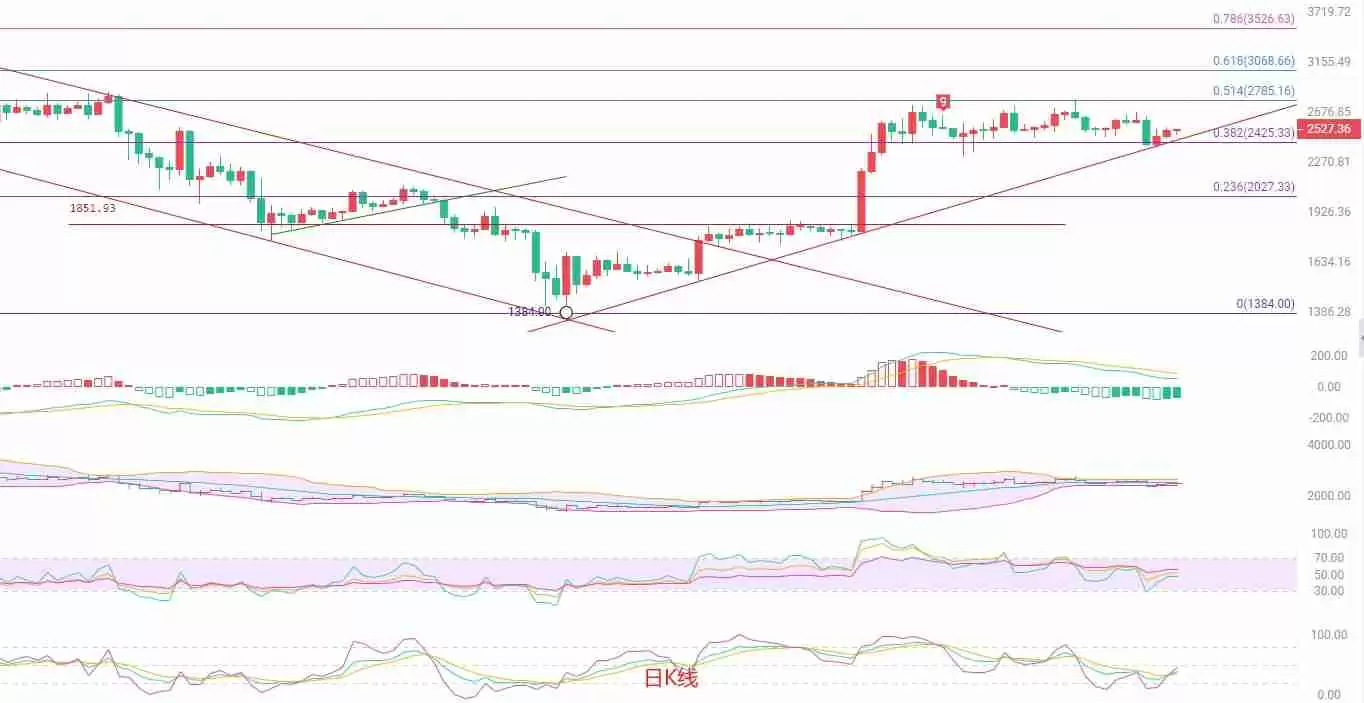 以太坊（ETH）：三重顶压制，静待市场开口