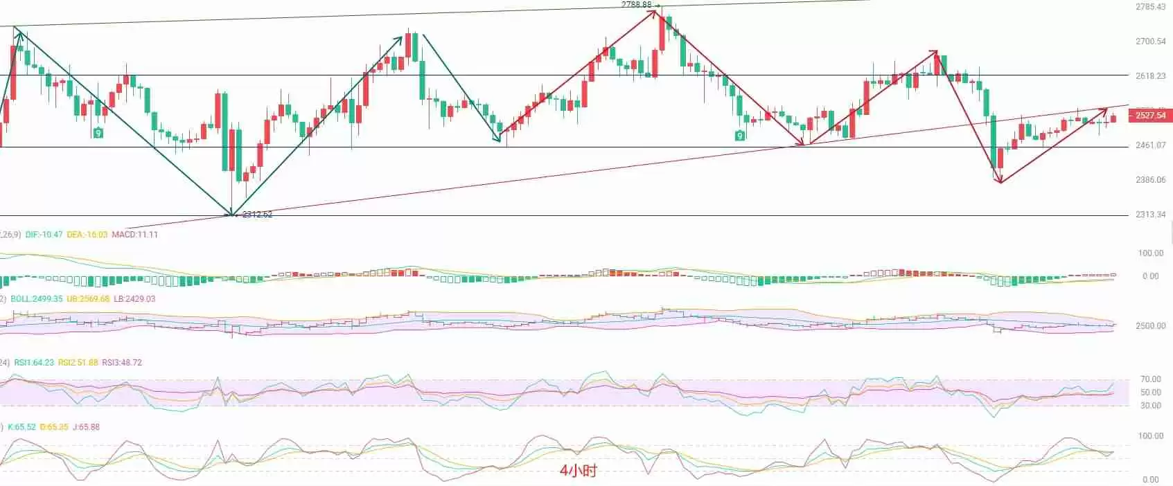 以太坊（ETH）：三重顶压制，静待市场开口