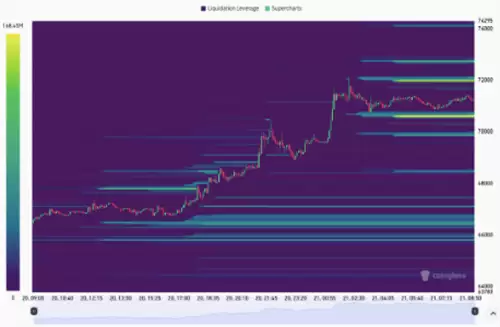 比特币强势突破7万美元,空头惨遭清算-第3张图片-本站 比特币强势突破7万美元,空头惨遭清算-第3张图片-本站