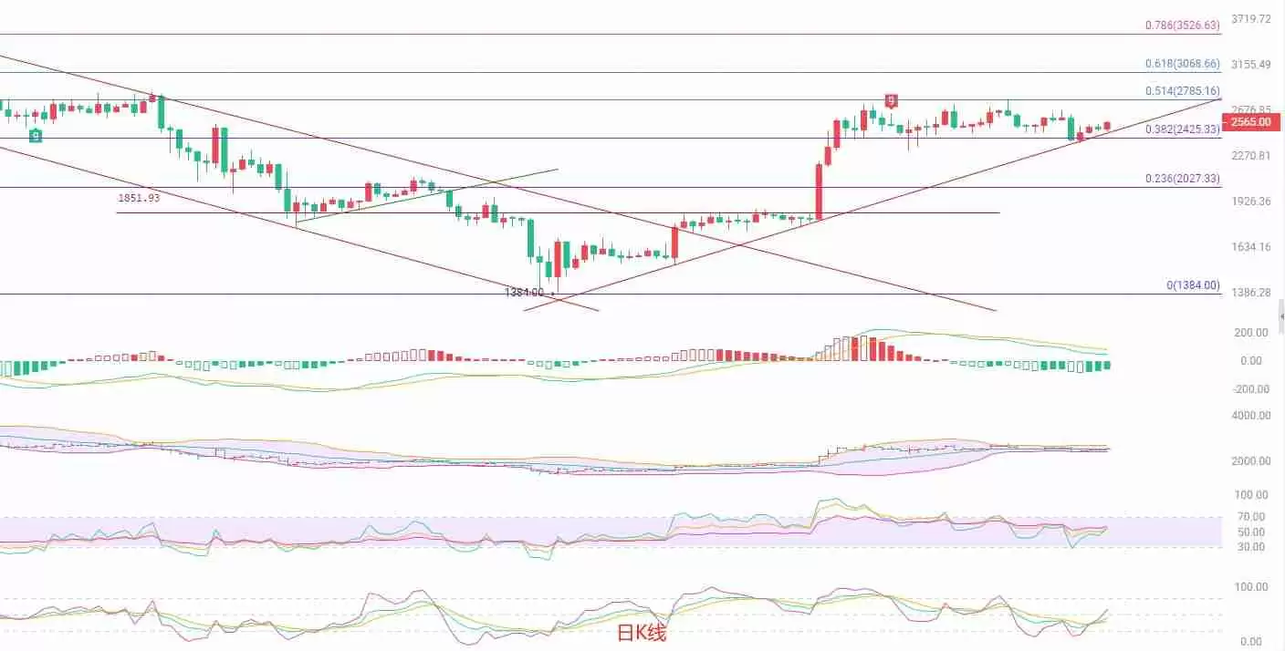 以太坊（ETH）：契形整理或酝酿突破，短线多头动能显现