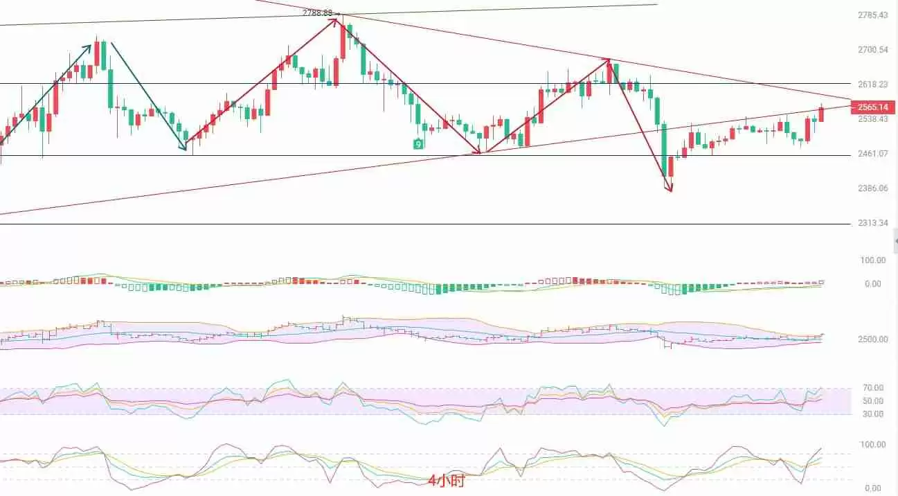 以太坊（ETH）：契形整理或酝酿突破，短线多头动能显现