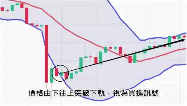 什么是布林通道？用布林通道指标判断价格的支撑位与压力位