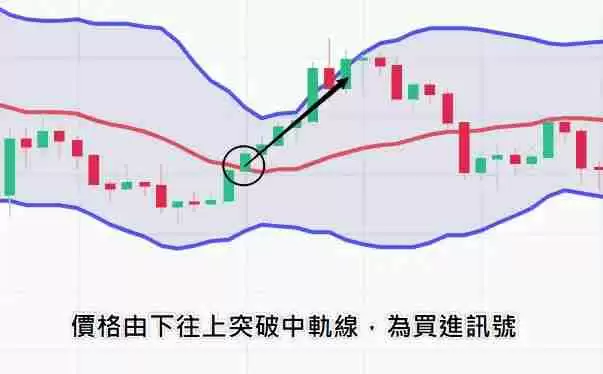 什么是布林通道？用布林通道指标判断价格的支撑位与压力位