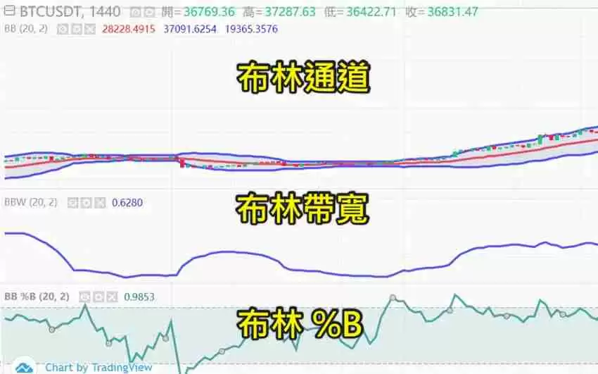 什么是布林通道？用布林通道指标判断价格的支撑位与压力位