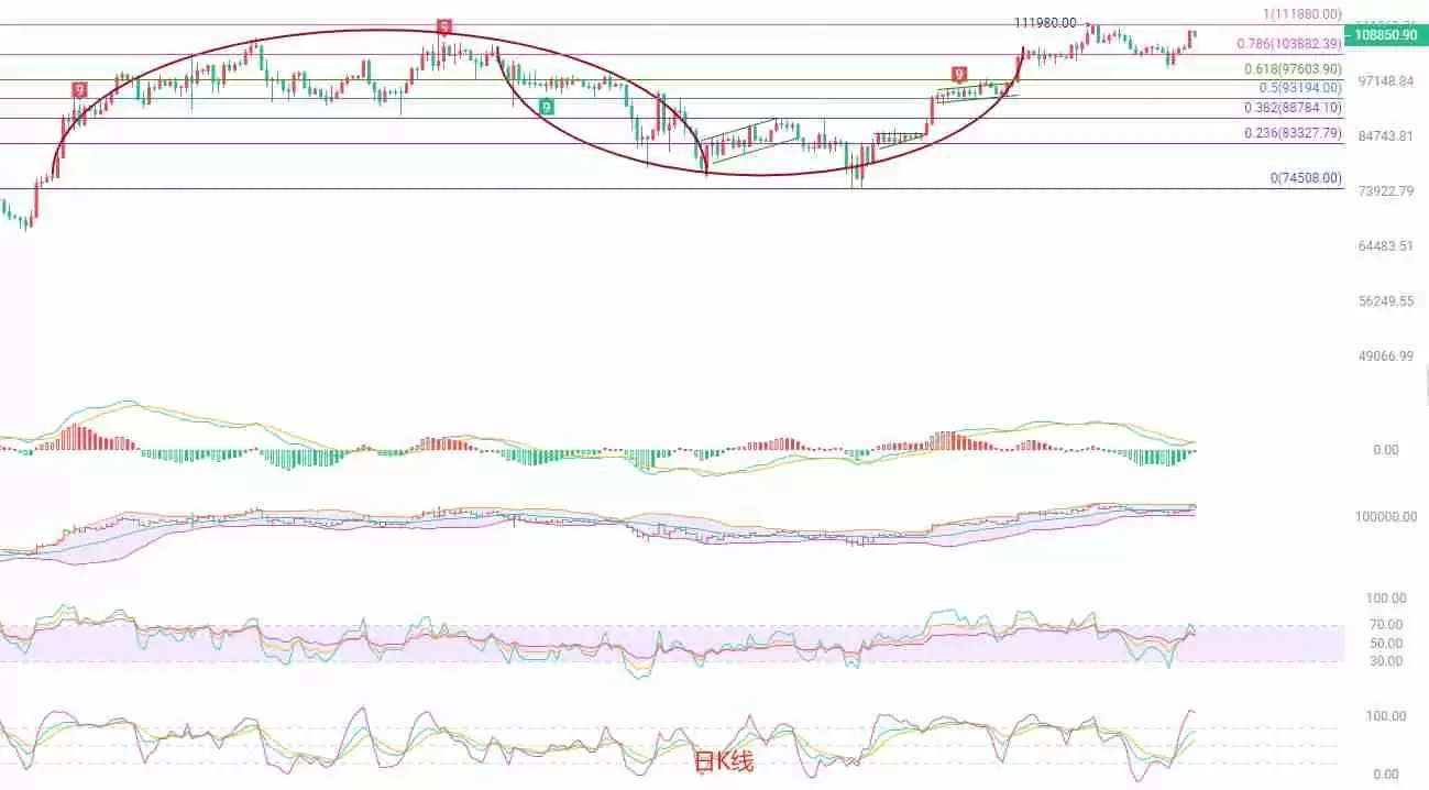 BTC逼近历史高点，多空博弈加剧，后市如何布局？