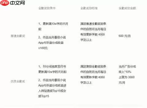 《番茄小说》作者收入计算方法介绍