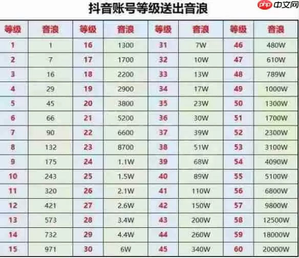 《抖音》灯牌等级价格对照表图片一览