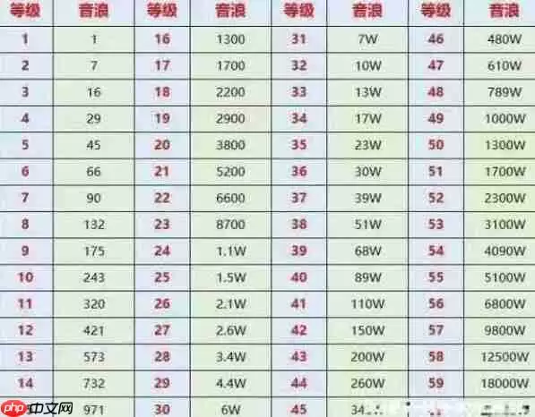 《抖音》灯牌等级价格对照表图片一览