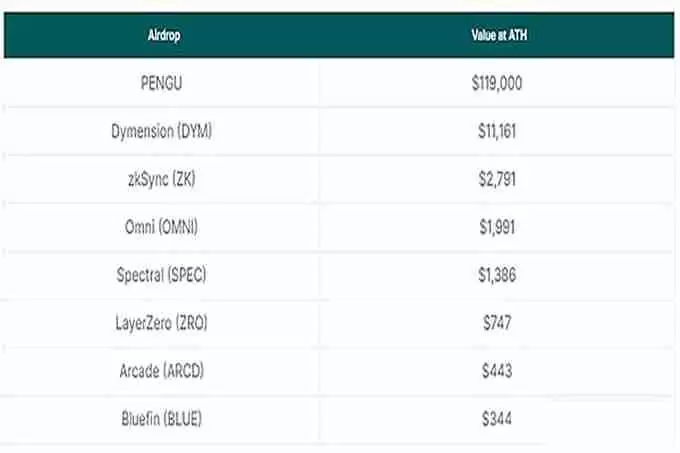 Coingecko：胖企鹅持有者通过空投赚了多少钱？