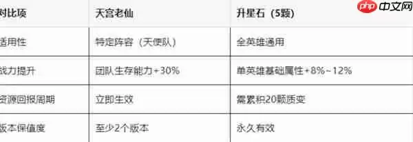 百炼英雄天宫老仙深度解析：必换神辅还是资源陷阱