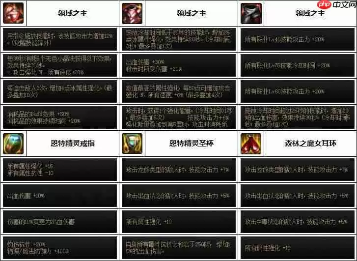 DNF女大枪次元融合装备怎么搭配-女大枪次元融合装备选择推荐