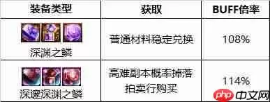 dnf110版本魔皇buff换什么-魔皇110版本buff换装推荐