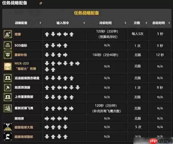 地狱潜兵2战备指令一览