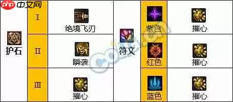 dnf110版本影舞者护石符文怎么选择-影舞者护石符文选择推荐