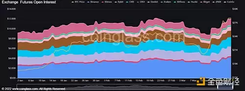 比特币期货未平仓合约达到120亿美元，创年度高点-第1张图片-本站