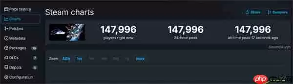 《剑星》PC版同时在线峰值近15万 Steam好评率为95%