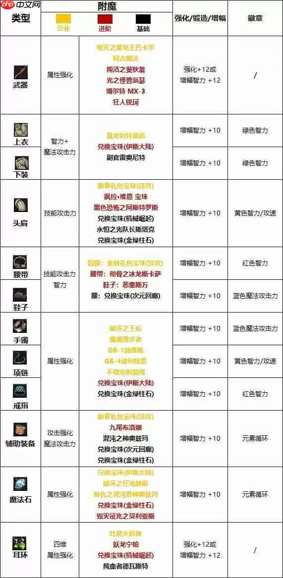 dnf110版本魔皇附魔选什么-魔皇110版本附魔推荐