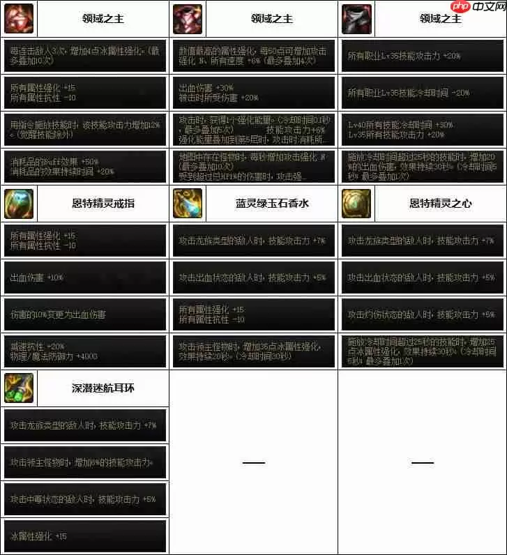 DNF女漫游次元融合装备怎么搭配-女漫游次元融合装备选择推荐