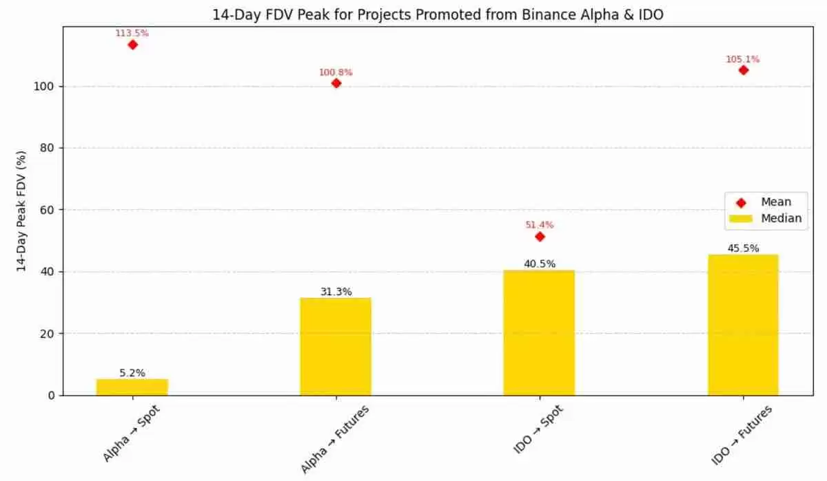 Binance上币路径:Alpha、IDO、Futures、Spot以及后续CEX表现全拆解