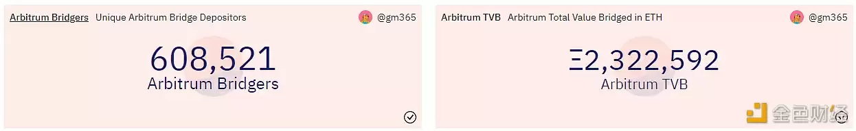 Arbitrum桥接参与用户量突破60万，桥接TVL超40亿美元-第1张图片-本站