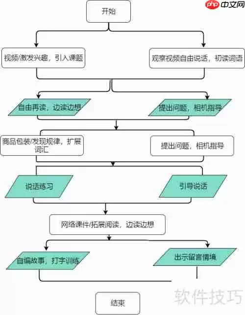教学流程图的特点及绘制方法