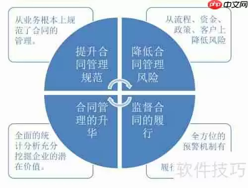 合同管理软件为企业带来的价值