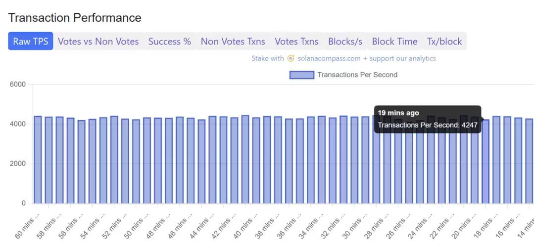 Solana原始TPS