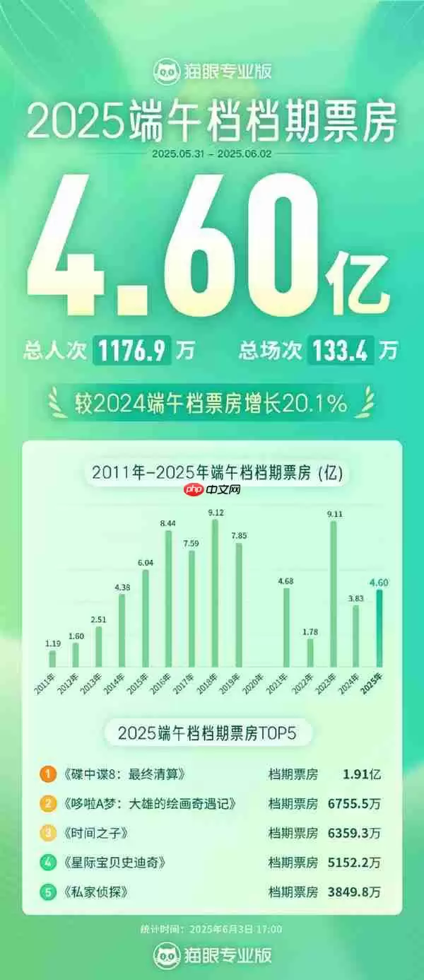 2025端午档票房4.60亿 《碟中谍8》成票房冠军