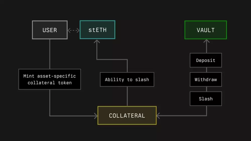 巨头 VC 间的博弈:一文了解 Paradigm 及 Lido 支持的再质押协议 Symbiotic