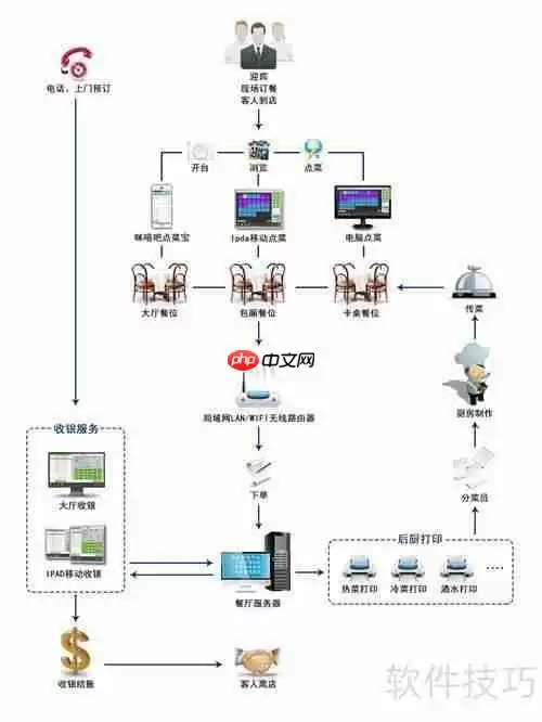 免费餐饮管理软件选择注意事项