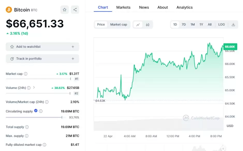 比特币技术分析减半后BTC多头企图推高价格 99Bitcoins免费空投已筹资60万美元