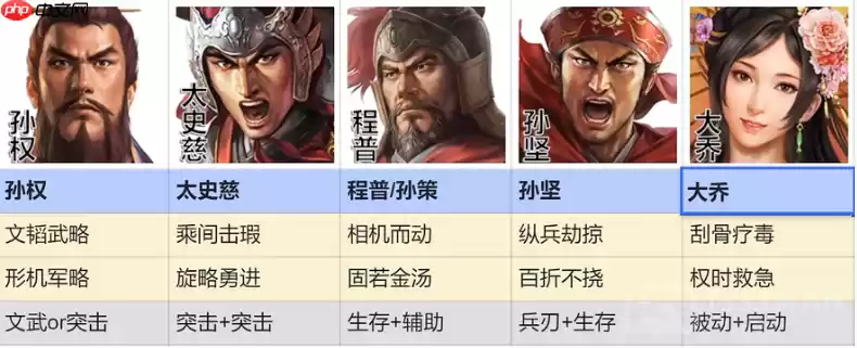 三国志战棋版吴国孙权太史慈怎么打-吴国孙权太史慈阵容推荐