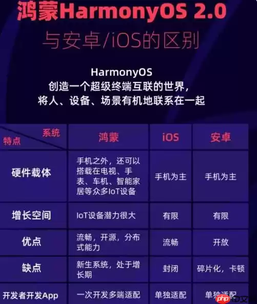 鸿蒙系统和ios、安卓系统有什么区别