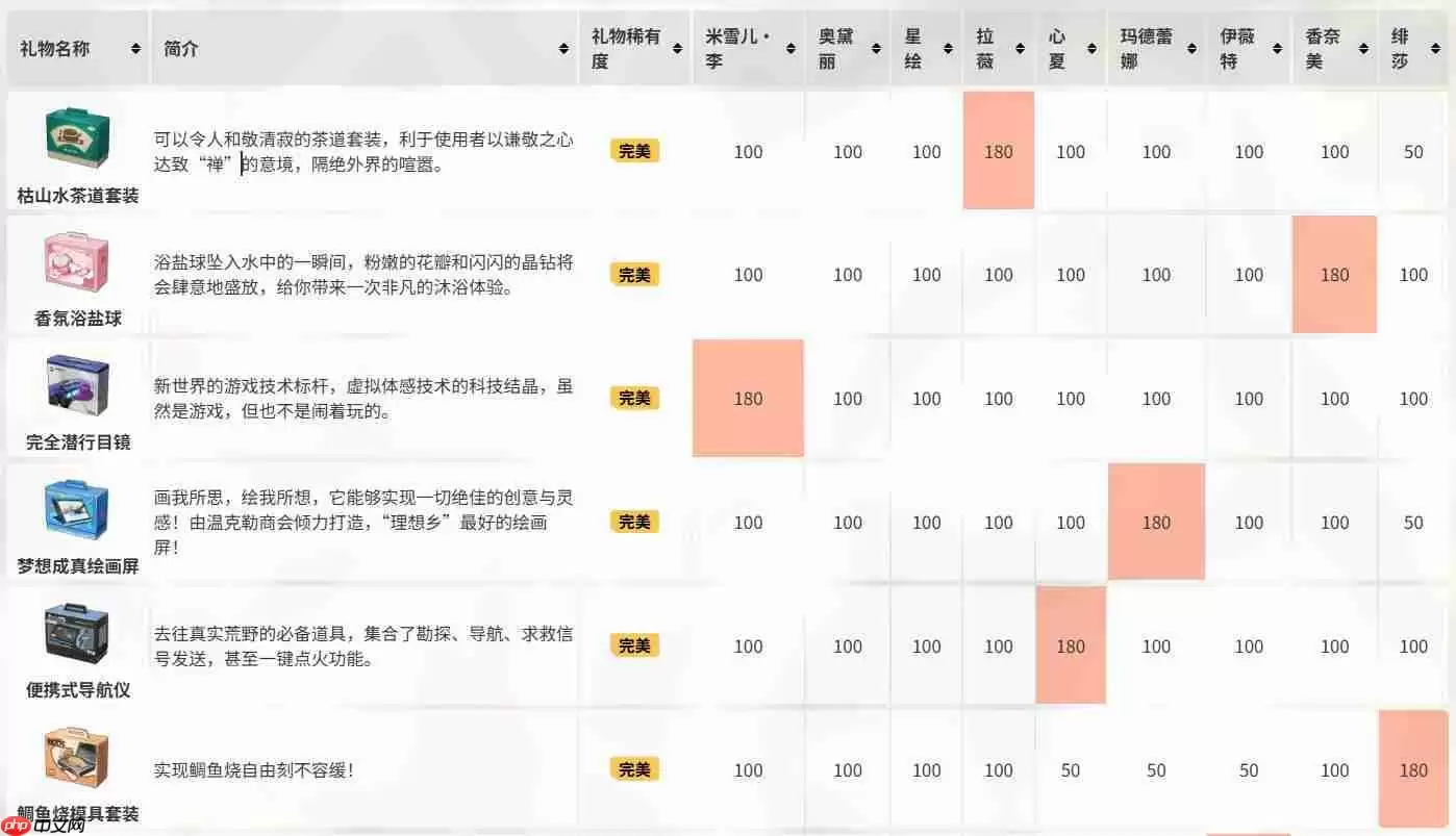 卡拉彼丘赠礼系统全解析 快速提升角色好感度技巧