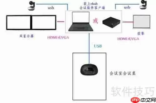 双流视频会议系统方案