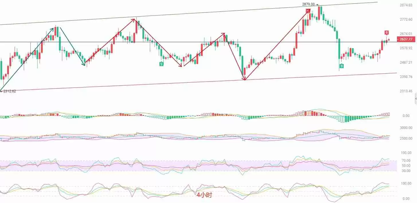 以太坊（ETH）：高位震荡，多空博弈加剧