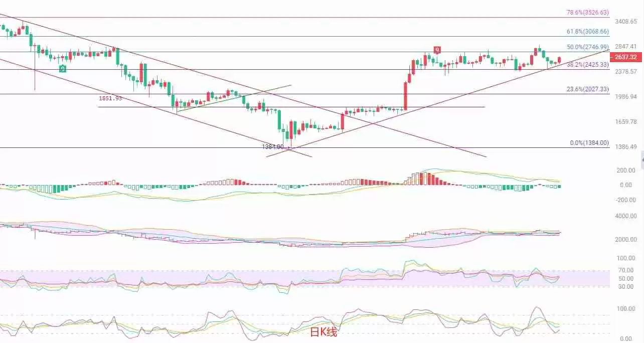 以太坊（ETH）：高位震荡，多空博弈加剧