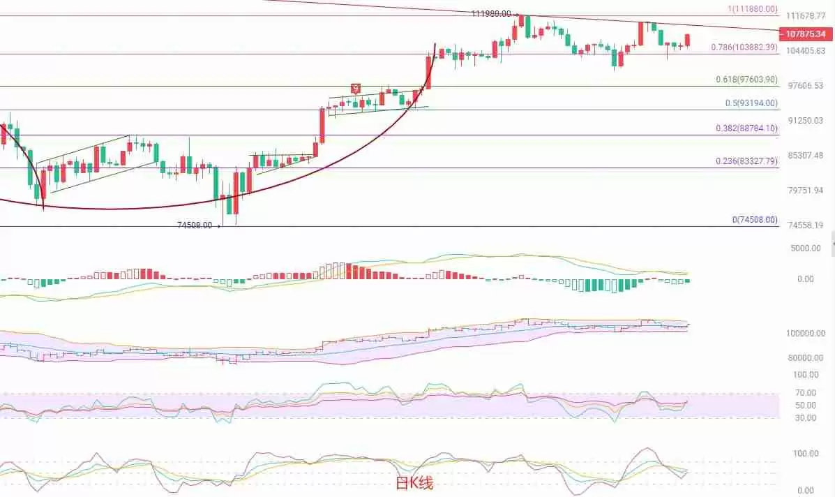 币圈院士：BTC于震荡中蓄势，关注106500支撑有效性