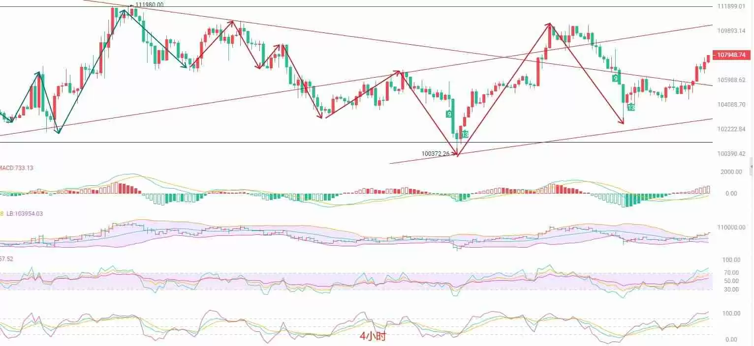 币圈院士：BTC于震荡中蓄势，关注106500支撑有效性