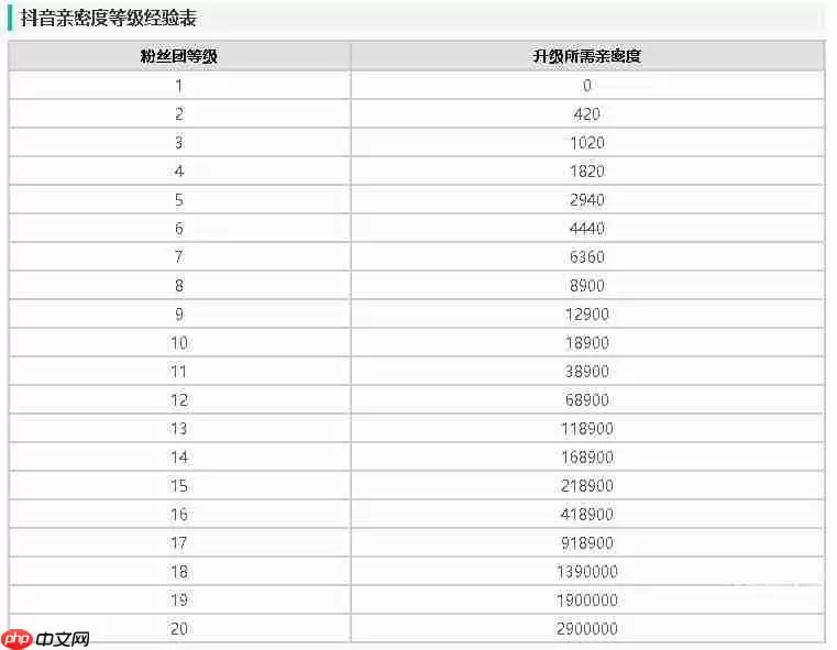 《抖音》粉丝灯牌加多少亲密度介绍