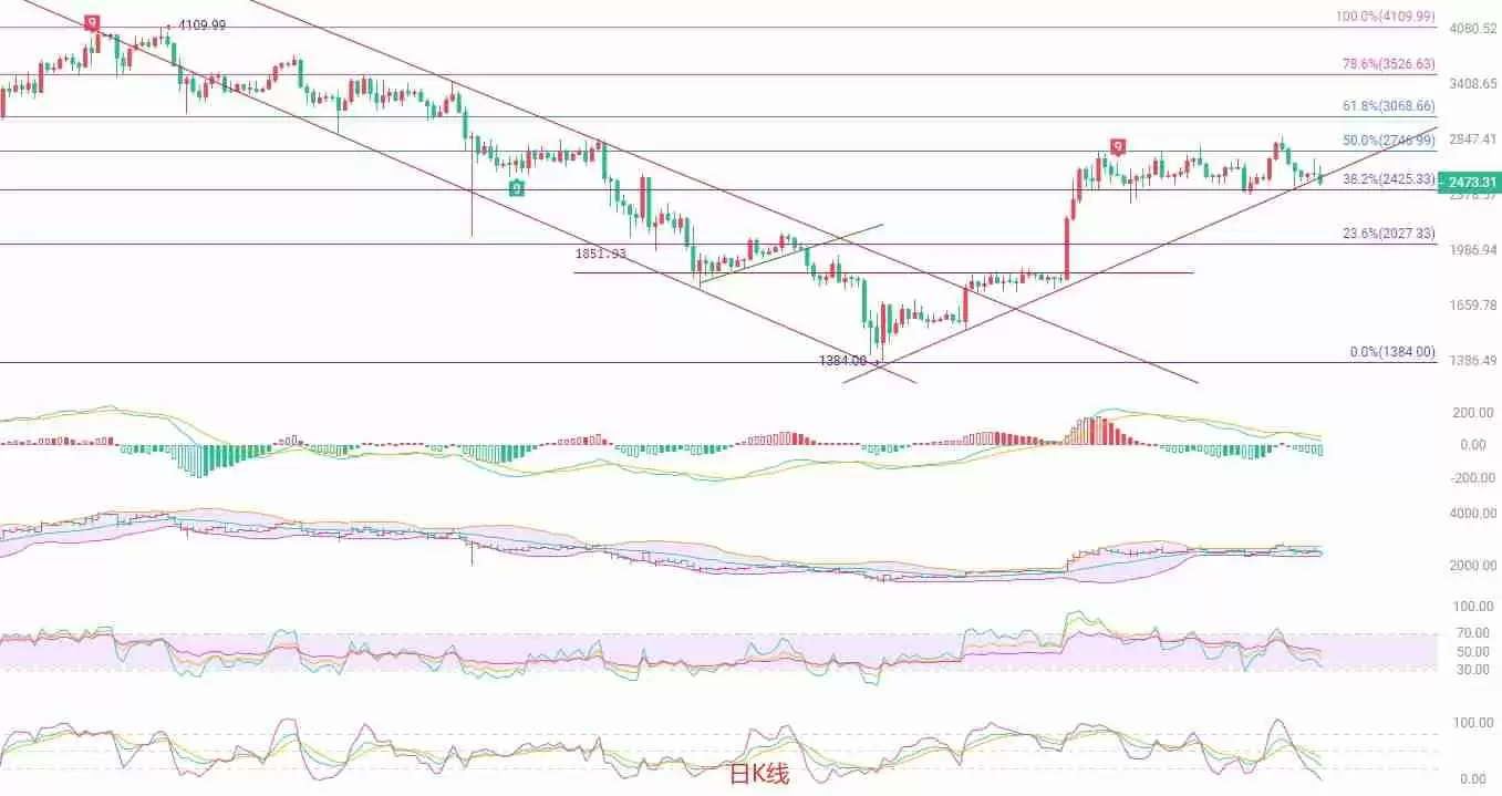 以太坊(ETH):猎寻箱体底部支撑,短线多空博弈加剧
