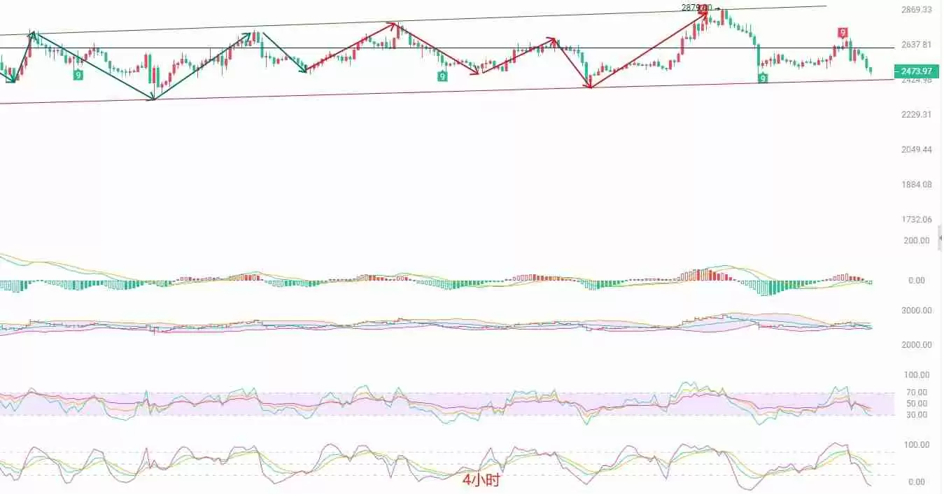 以太坊(ETH):猎寻箱体底部支撑,短线多空博弈加剧