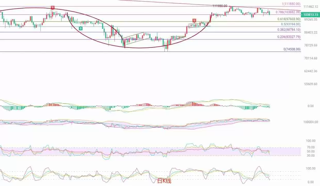 币圈院士：BTC短线回调风险加剧，关注关键支撑位