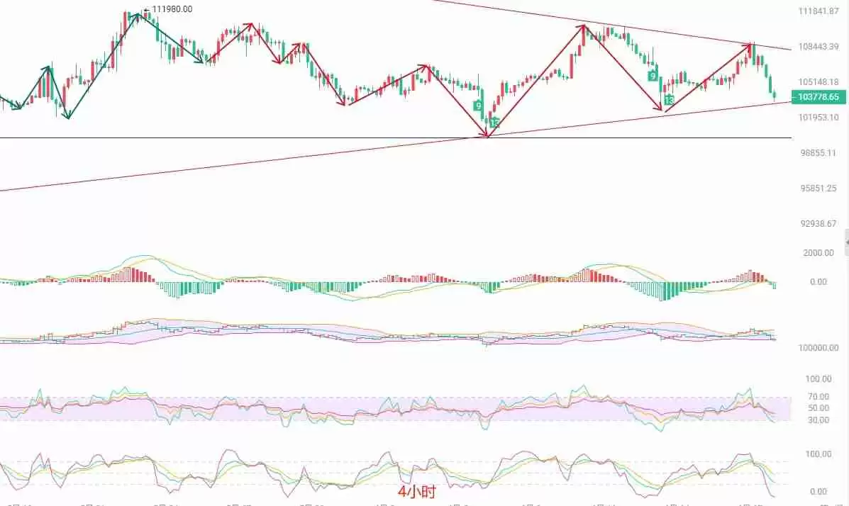 币圈院士：BTC短线回调风险加剧，关注关键支撑位