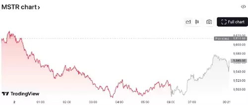 MicroStrategy股价表现