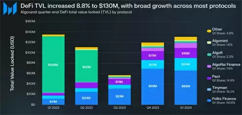 Algorand DeFi TVL and Market Cap